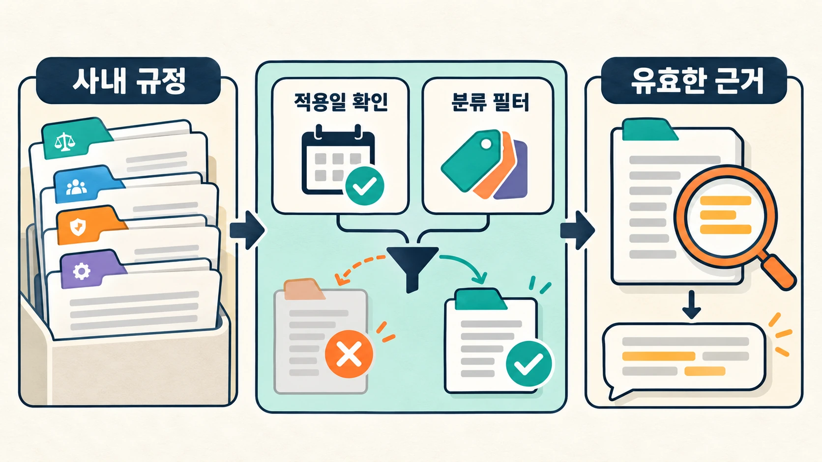 기준일과 직원 구분 필터를 통과한 인사 규정만 답변 근거로 들어가는 흐름