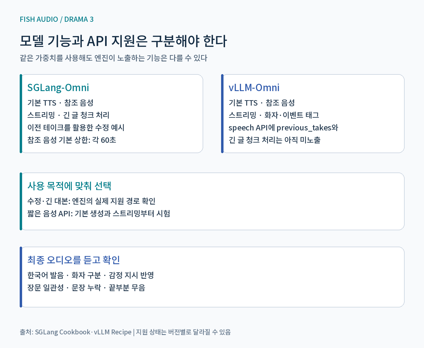 SGLang-Omni와 vLLM-Omni의 Drama 3 지원 범위를 비교한 설명도