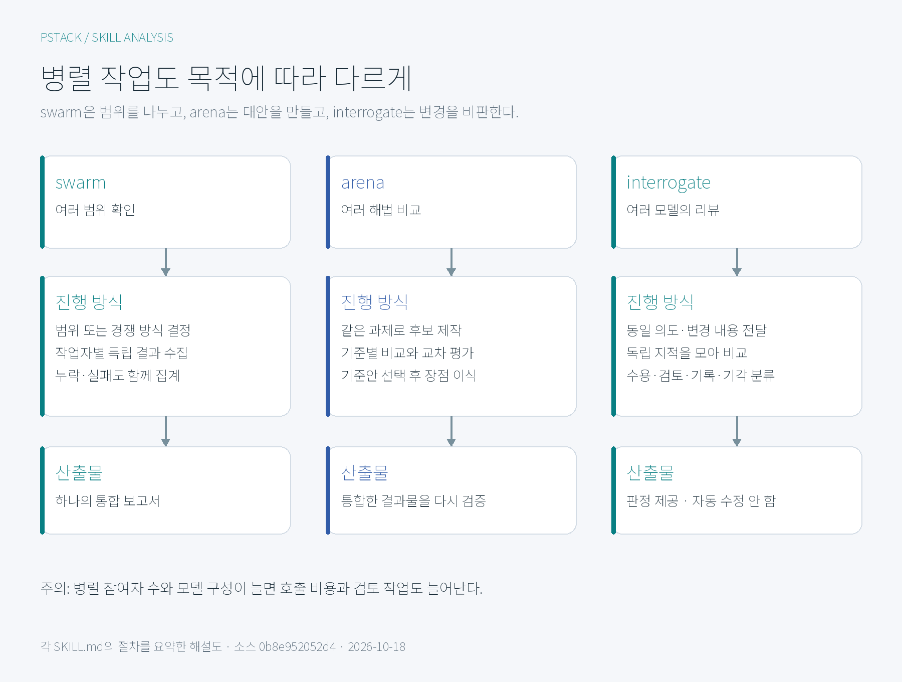 swarm의 작업 분배, arena의 대안 비교, interrogate의 독립 리뷰를 비교한 다이어그램