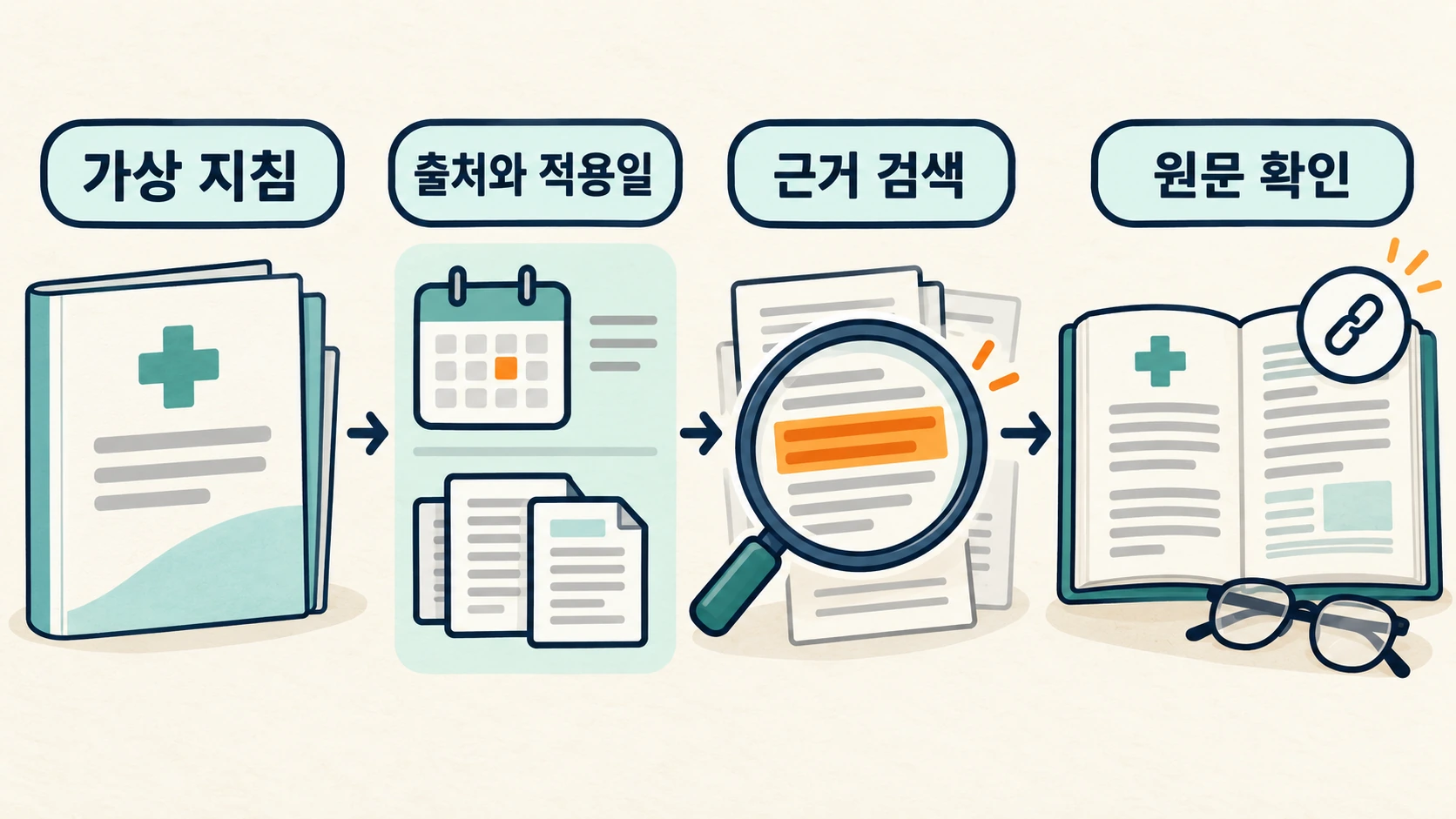 가상 의료 교육 문서가 승인 상태와 적용 범위 검사를 거쳐 원문 근거로 제공되는 구조