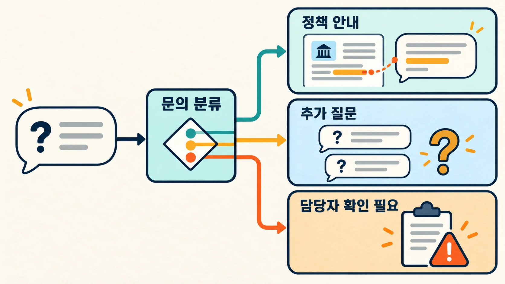 고객 문의가 정책 안내, 추가 질문, 상담원 확인의 세 경로로 나뉘는 개념도