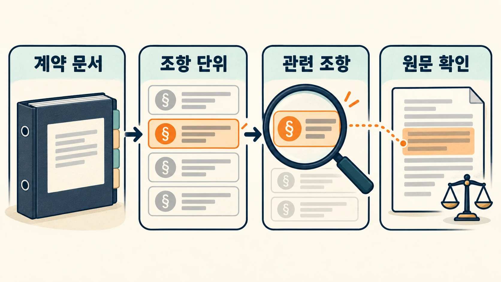 계약서의 자료 반환 조항에서 연결선을 따라 보존 예외 조항까지 함께 찾는 흐름