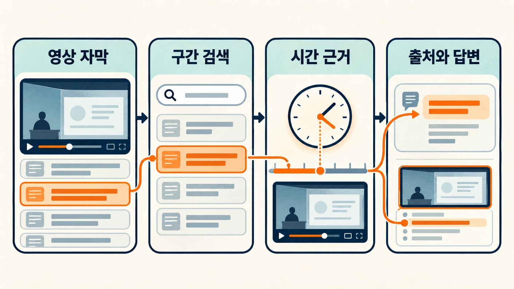 영상 타임라인의 자막 구간이 질문과 연결되고 앞뒤 문맥과 함께 인용되는 개념도