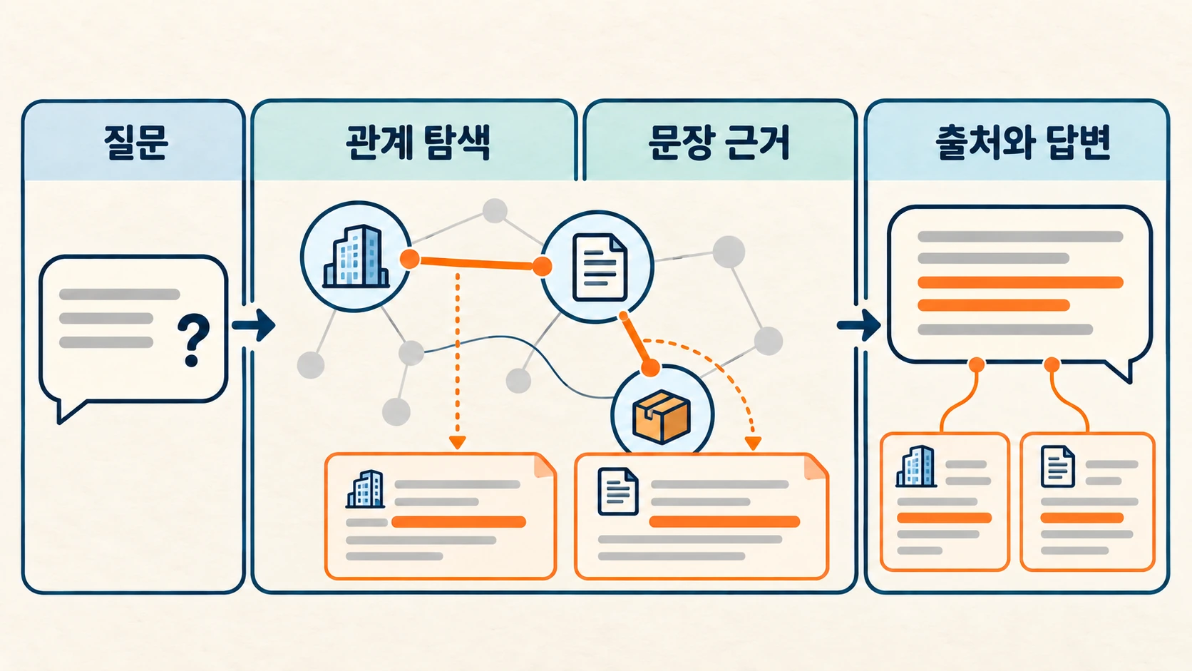 서비스와 팀을 잇는 방향 있는 그래프의 각 연결에 원문 카드가 붙어 있는 구조