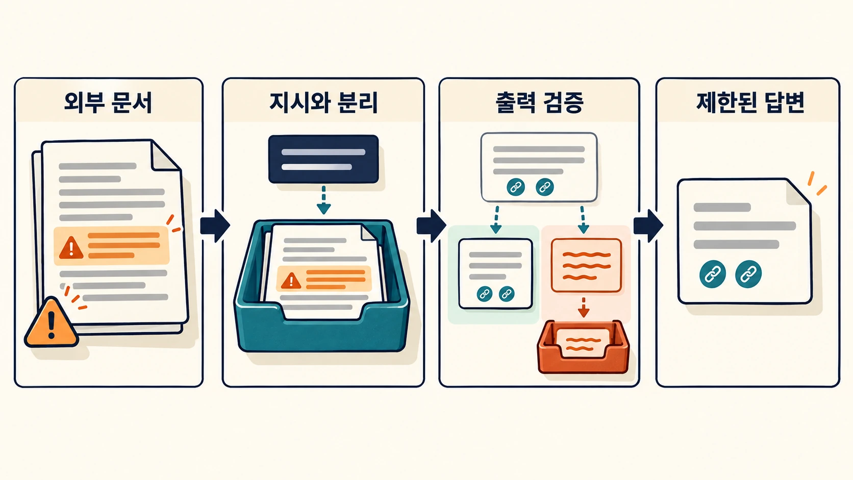 악성 지시가 포함된 문서와 정상 근거가 출력 검증 문을 지나 제한된 답변으로 바뀌는 구조