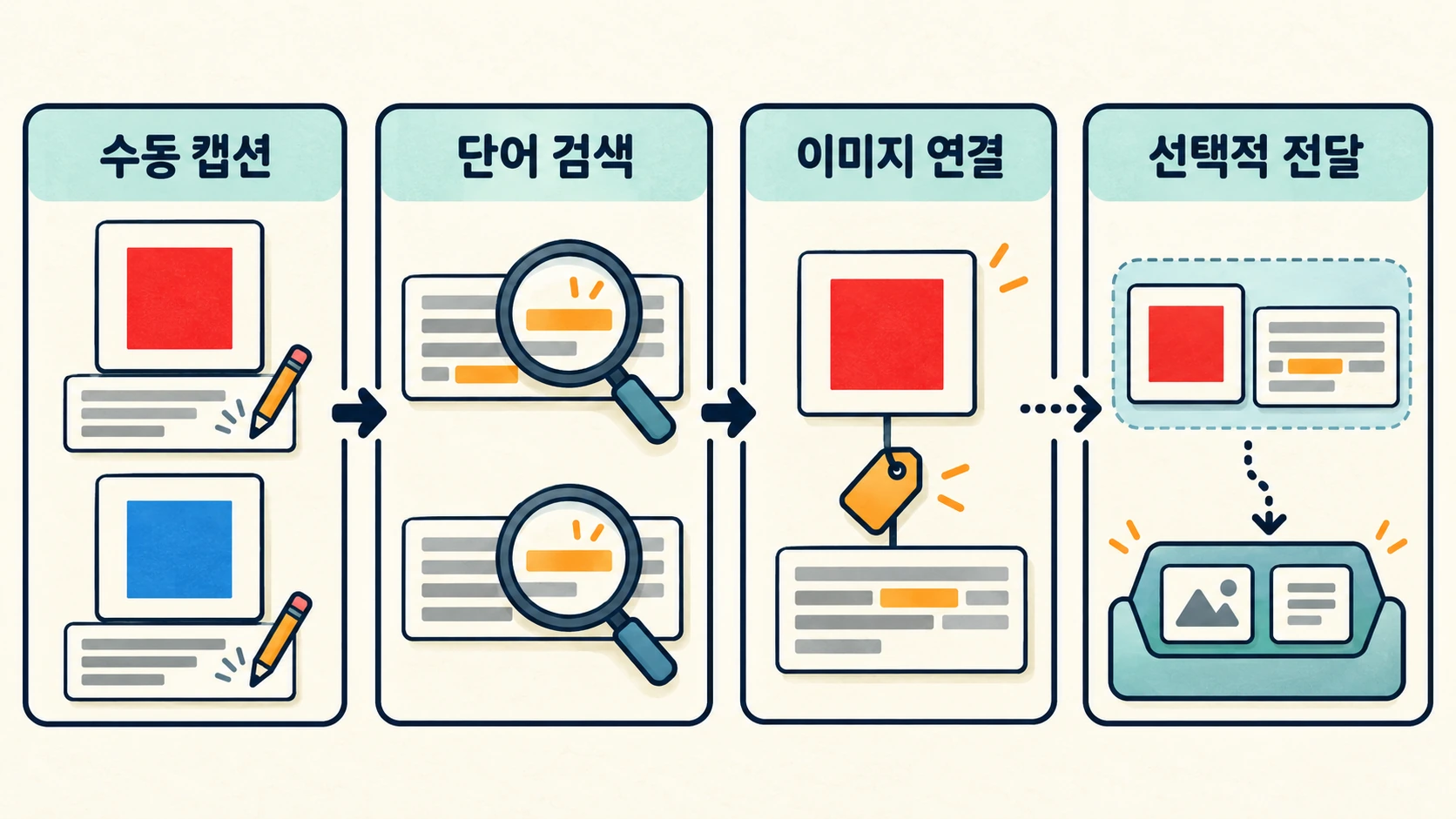 캡션 검색 결과와 원본 이미지가 같은 식별자로 묶여 답변 입력에 전달되는 흐름