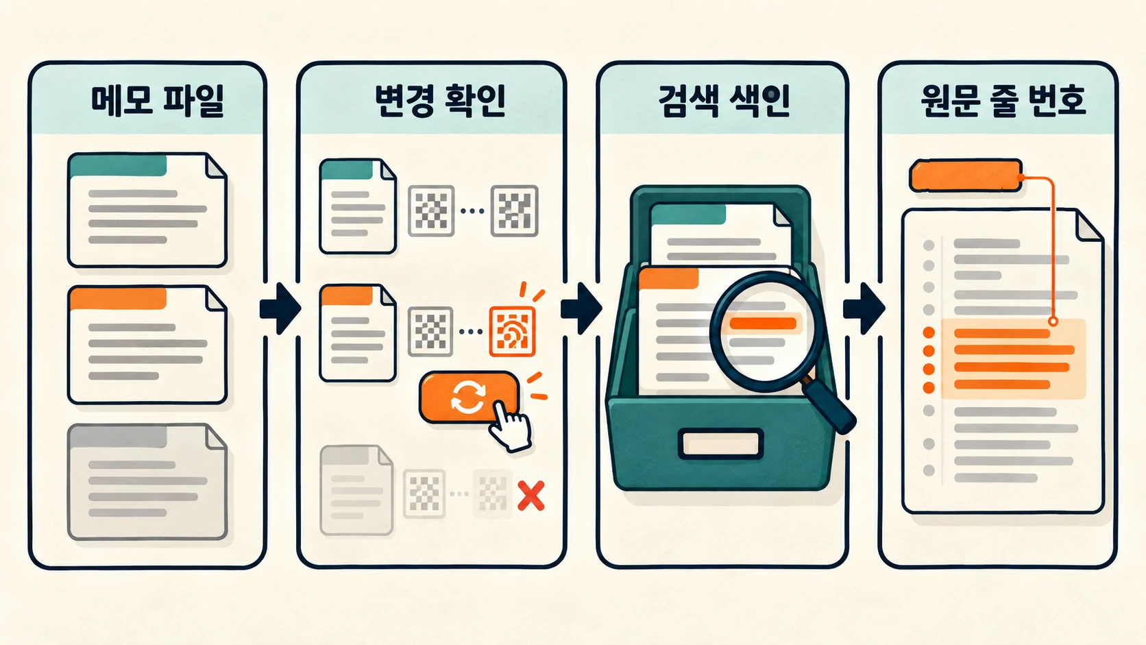 메모 파일의 변경과 삭제가 검색 색인에 반영되고 결과에서 원문 줄 번호를 찾는 개념도