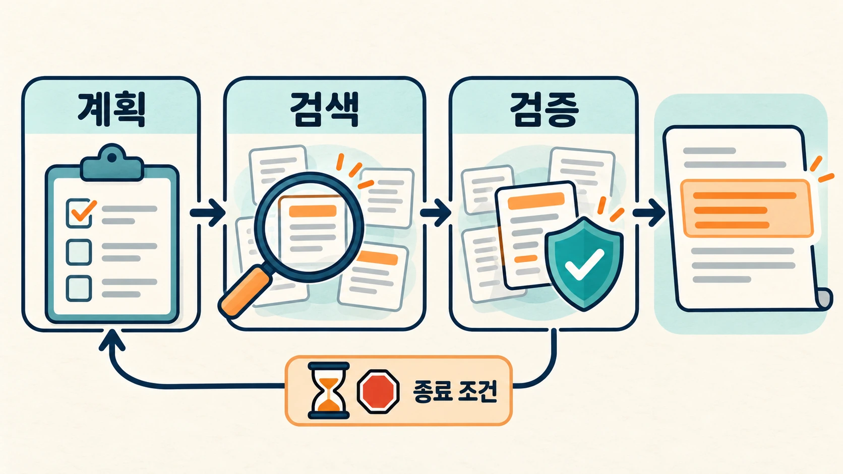 계획에서 검색과 근거 점검으로 반복하다 검색 예산이나 완료 조건에서 멈추는 흐름