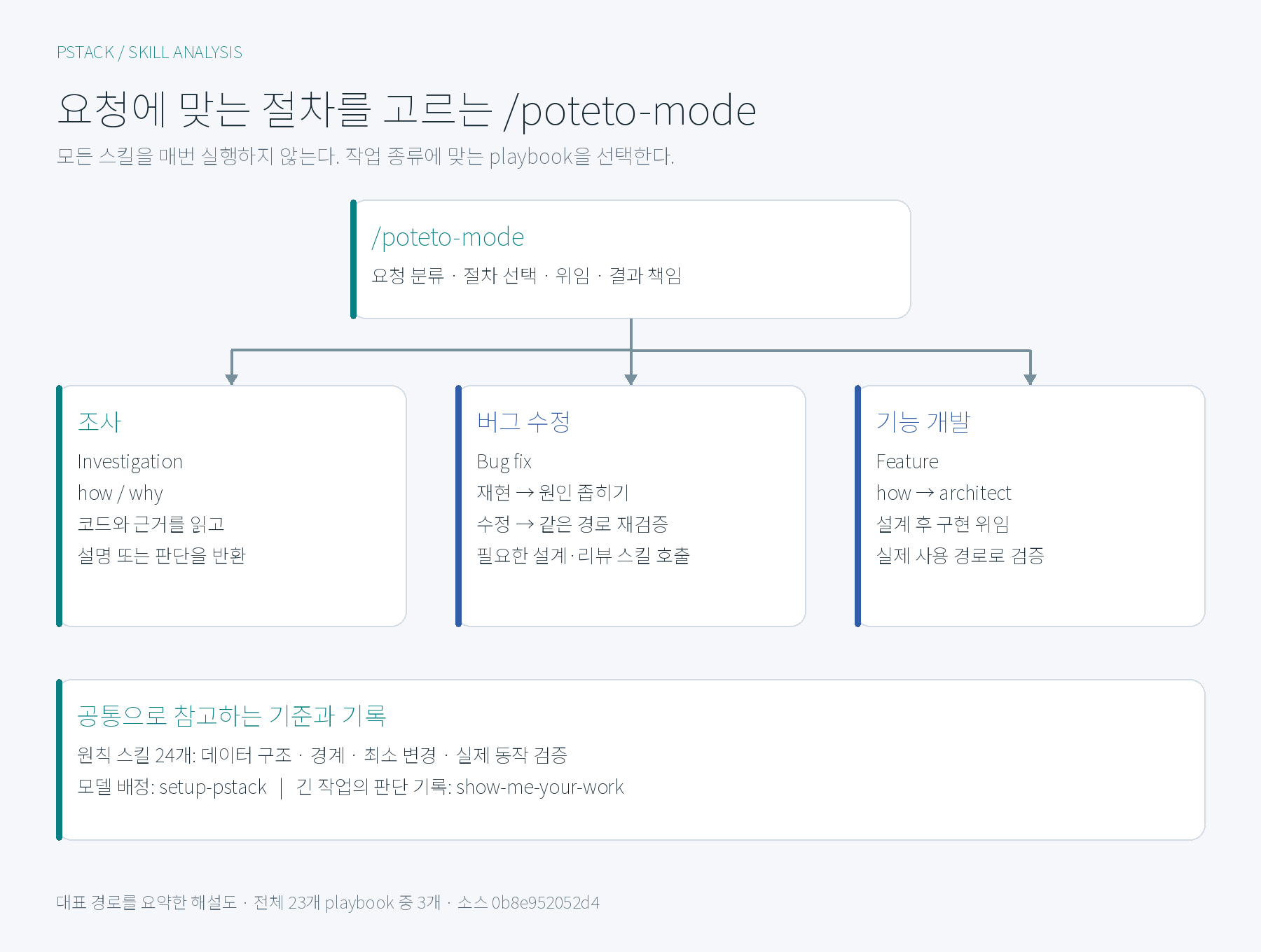 poteto-mode가 조사, 버그 수정, 기능 개발 절차를 선택하는 구조