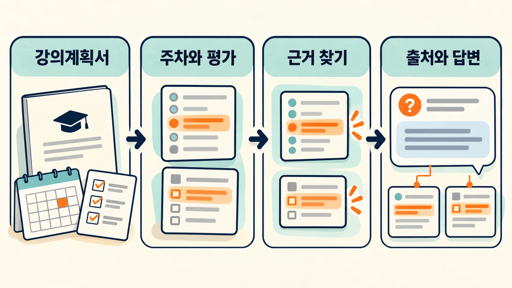 강의계획서 항목이 주차와 평가 종류 필터를 통과해 근거 문장으로 연결되는 개념도