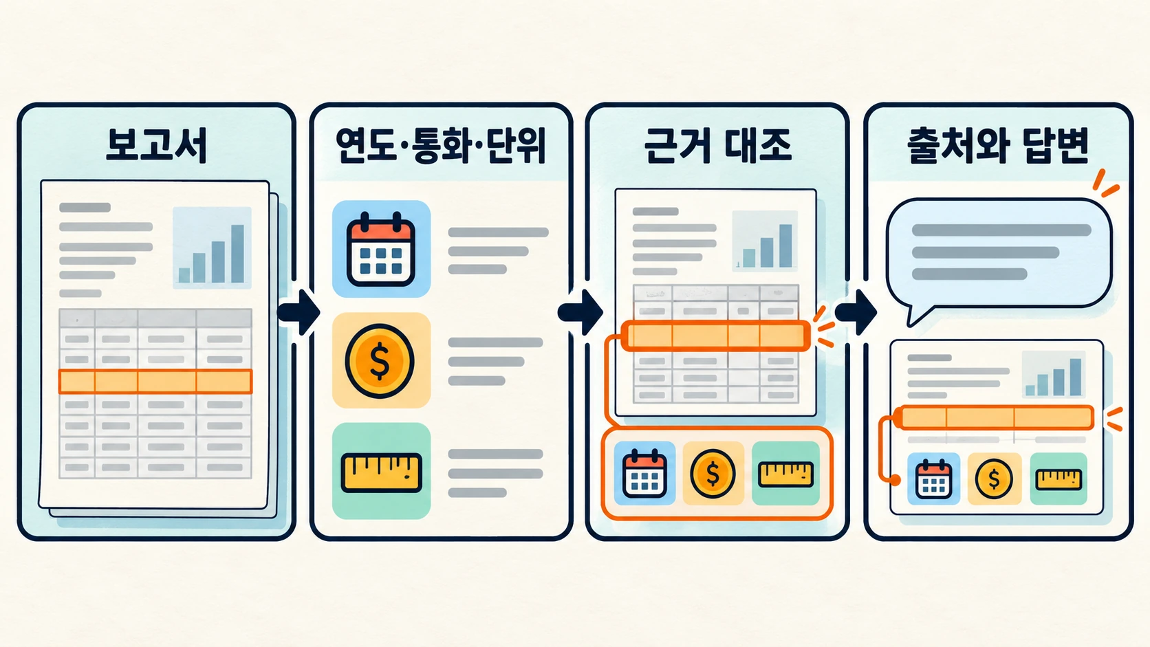 재무 보고서의 숫자 옆에 기간, 통화, 단위, 페이지 꼬리표가 붙어 비교 게이트를 통과하는 구조